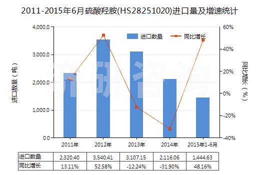 2011-2015年6月硫酸羥胺(HS28251020)進(jìn)口量及增速統(tǒng)計(jì)